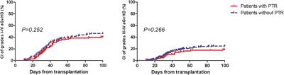 Impact of platelet transfusion refractoriness in the first 30 days post-hematopoietic stem cell transplantation on outcomes of patients with myelodysplastic syndrome